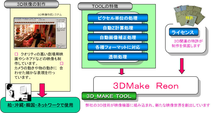 3D Make Tool