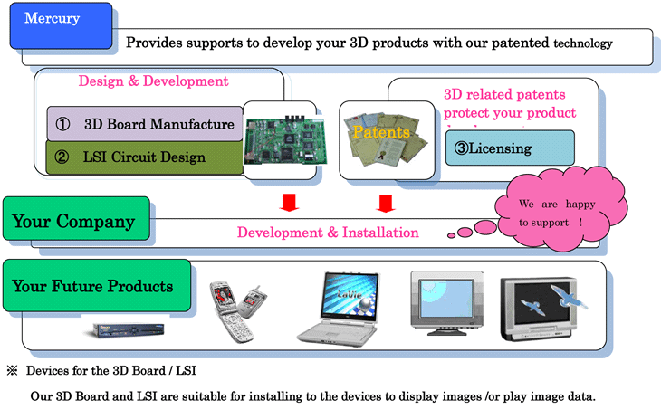 Division of Roles for Development