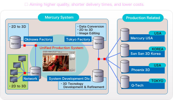 3D Image Production Organizational Structure