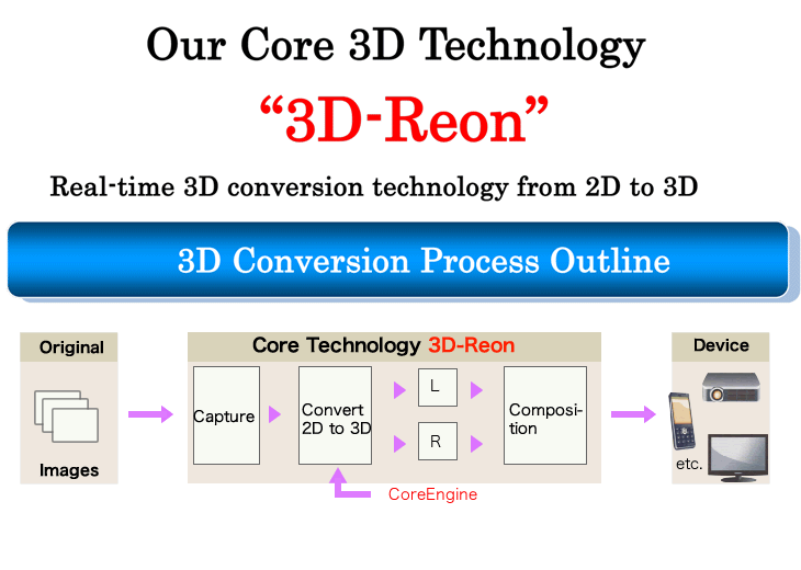 Core Technology 3D-Reon