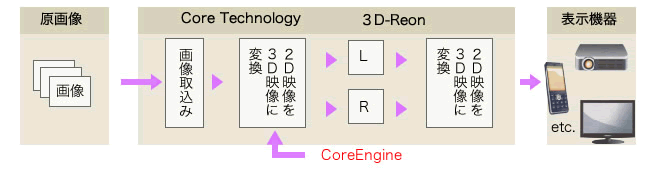 Core Technology 3D-Reon
